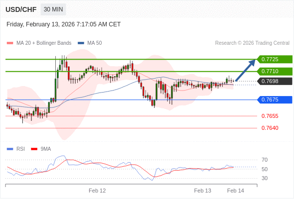 USD/CHF mungkin naik 12 - 27 pip.