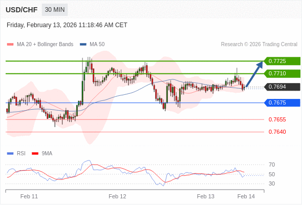 USD/CHF mungkin naik 16 - 31 pip.