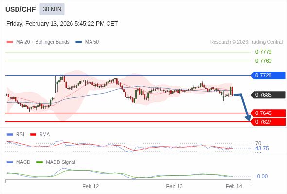 USD/CHF mungkin turun 40 - 58 pips.