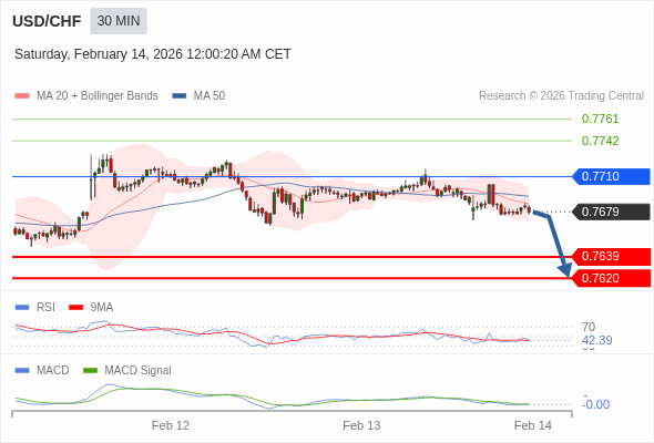 USD/CHF mungkin turun 40 - 59 pips.