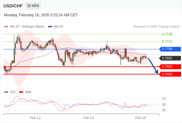 USD/CHF mungkin turun 17 - 32 pip.
