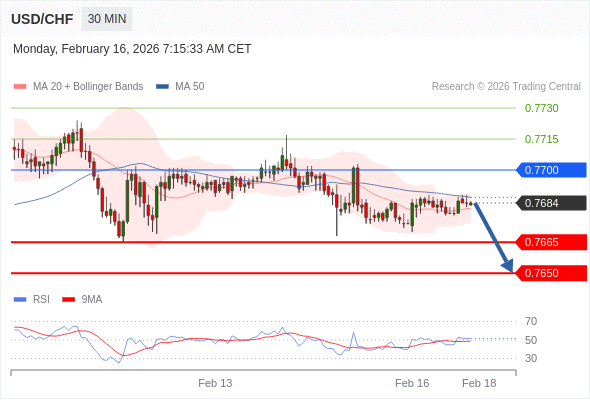 BÁN ở dưới mức tỷ giá 0,7700 với mục tiêu mở rộng lên 0,7665 & 0,7650.