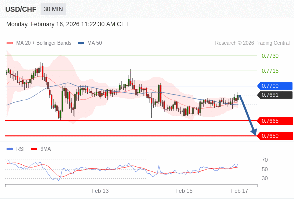 USD/CHF mungkin turun 26 - 41 pips.