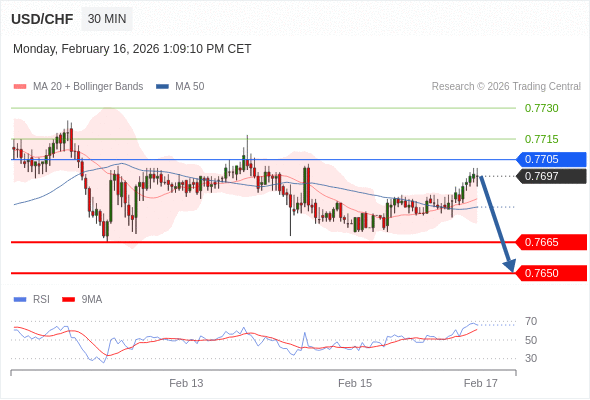 USD/CHF mungkin turun 32 - 47 pips.