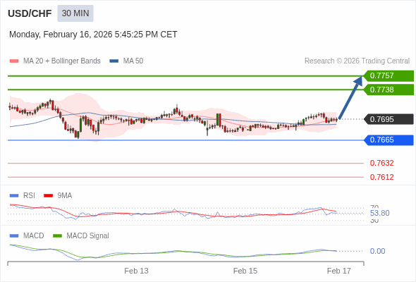 USD/CHF mungkin naik 43 - 62 pips.