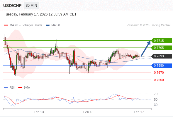 USD/CHF mungkin naik 12 - 22 pips.