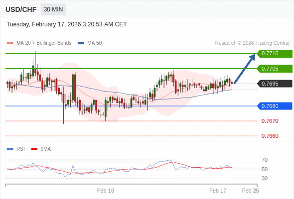 USD/CHF mungkin naik 10 - 20 pips.