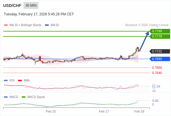 USD/CHF bisa naik 57 - 77 pips.