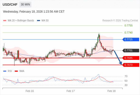 USD/CHF mungkin turun 16 - 31 pip.