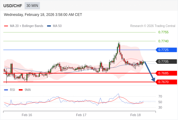 USD/CHF mungkin turun 20 - 35 pips.