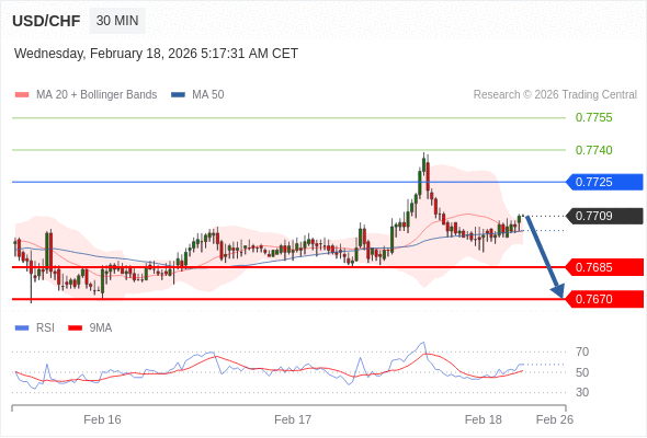 USD/CHF mungkin turun 24 - 39 pips.