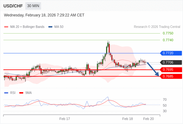 USD/CHF mungkin turun 11 - 21 pips.