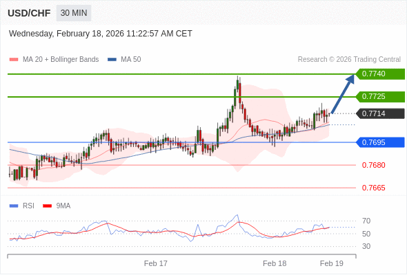 USD/CHF mungkin naik 11 - 26 pip.