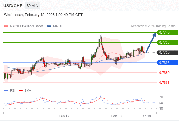 USD/CHF mungkin naik 15 - 30 pips.
