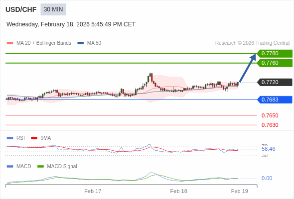 USD/CHF mungkin naik 40 - 60 pips.