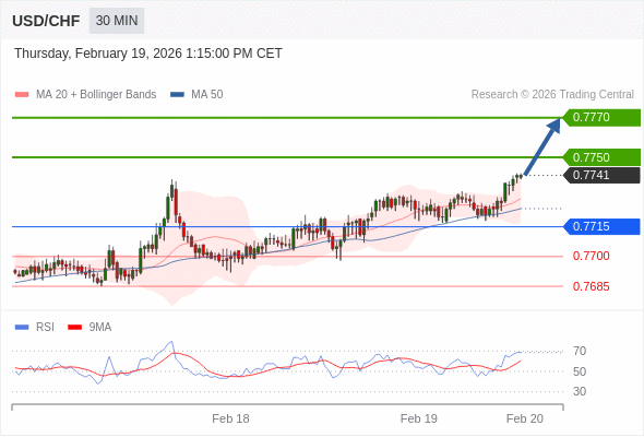 USD/CHF mungkin naik 9 - 29 pips.