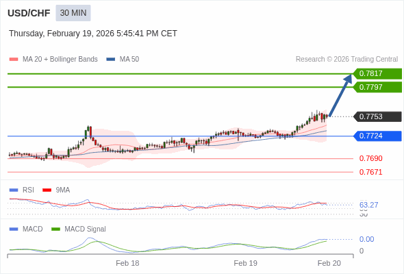 USD/CHF mungkin naik 44 - 64 pip.
