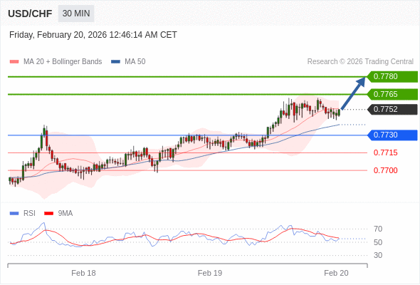 Long positions above 0.7730 with targets at 0.7765 & 0.7780 in extension.