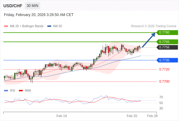 USD/CHF mungkin naik 9 - 24 pip.