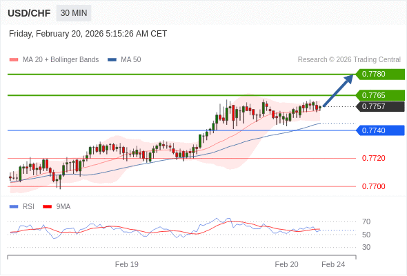 USD/CHF mungkin naik 8 - 23 pips.
