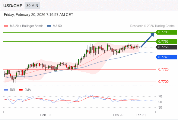 USD/CHF mungkin naik 9 - 24 pips.