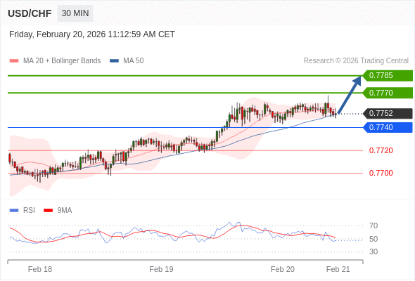 USD/CHF mungkin naik 18 - 33 pips.