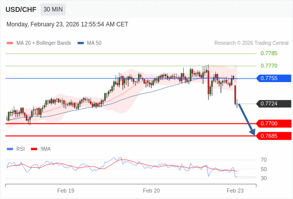USD/CHF mungkin turun 24 - 39 pip.