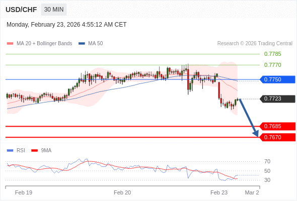 USD/CHF mungkin turun 38 - 53 pip.