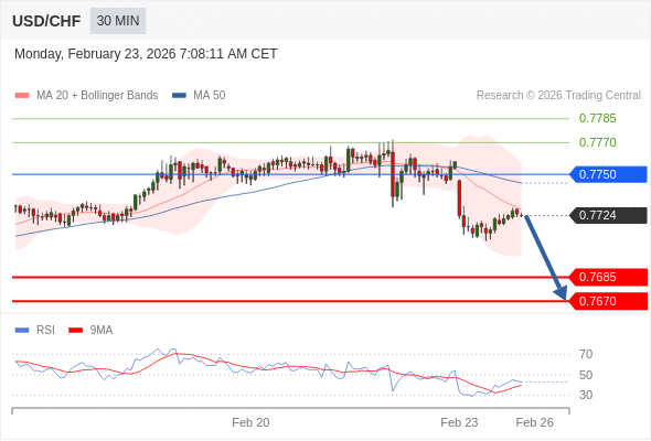 BÁN ở dưới mức tỷ giá 0,7750 với mục tiêu mở rộng lên 0,7685 & 0,7670.
