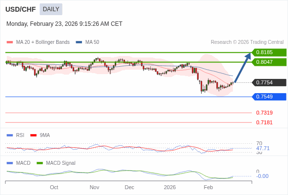 USD/CHF mungkin naik ke 0,8047 - 0,8185.