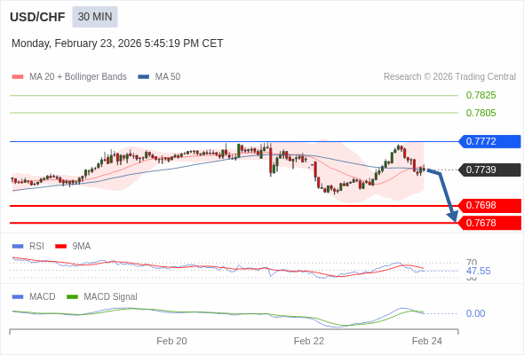 USD/CHF mungkin turun 41 - 61 pips.