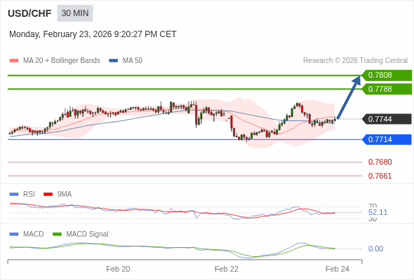USD/CHF mungkin naik 44 - 64 pips.