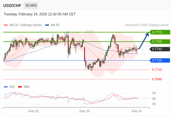 USD/CHF mungkin naik 12 - 27 pips.