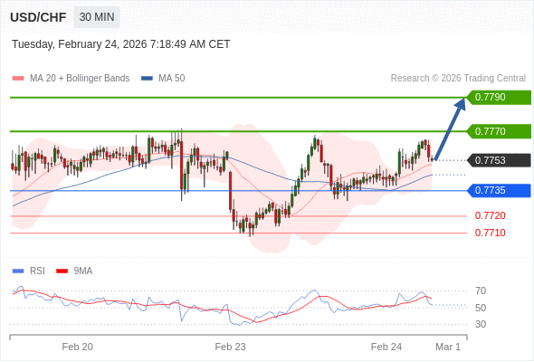USD/CHF mungkin naik 17 - 37 pips.