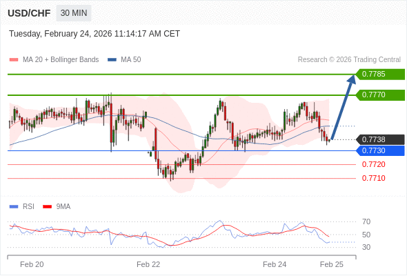 USD/CHF mungkin naik 32 - 47 pips.