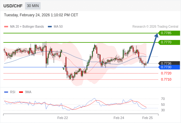 在 0.7730 之上,看涨,目标价位为 0.7770 ,然后为 0.7785 。