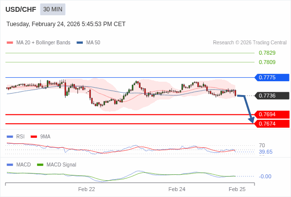 USD/CHF mungkin turun 42 - 62 pips.