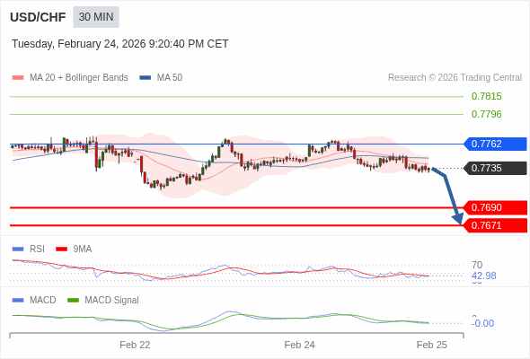 USD/CHF mungkin turun 45 - 64 pips.