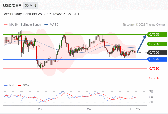 USD/CHF mungkin naik 14 - 29 pip.