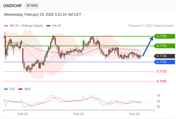 USD/CHF mungkin naik 16 - 31 pips.