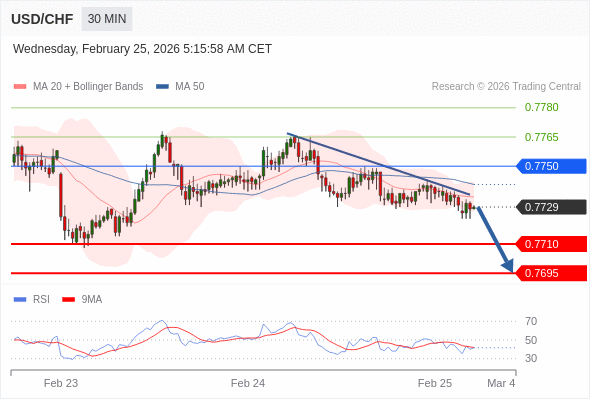 USD/CHF mungkin turun 19 - 34 pips.