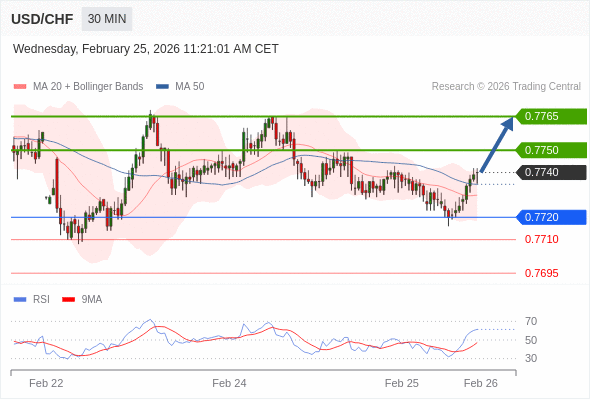 USD/CHF mungkin naik 10 - 25 pips.