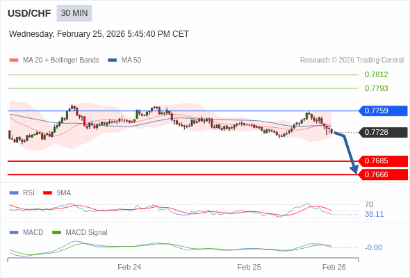 USD/CHF mungkin turun 43 - 62 pip.