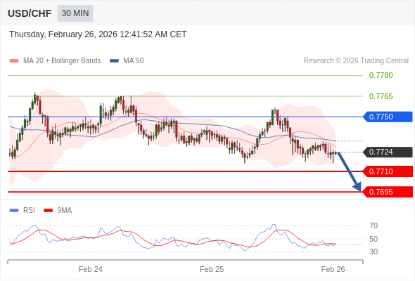 USD/CHF mungkin turun 14 - 29 pip.