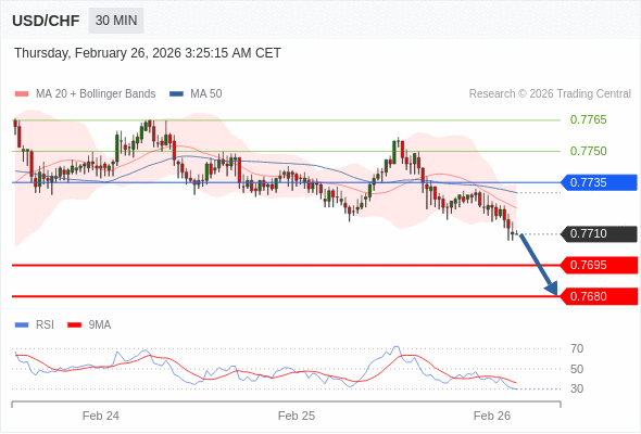 USD/CHF mungkin turun 15 - 30 pips.