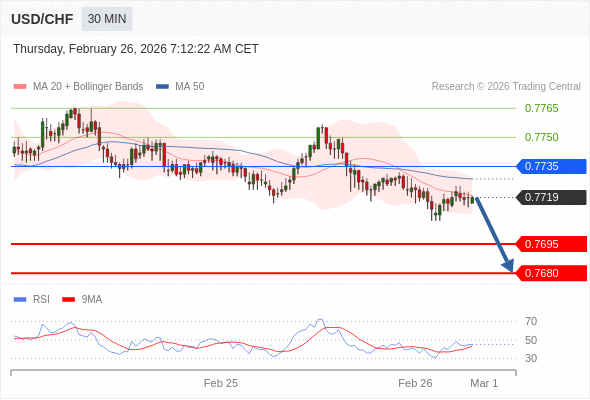 USD/CHF mungkin turun 24 - 39 pips.
