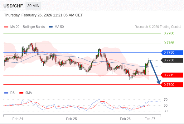 USD/CHF mungkin turun 23 - 38 pips.