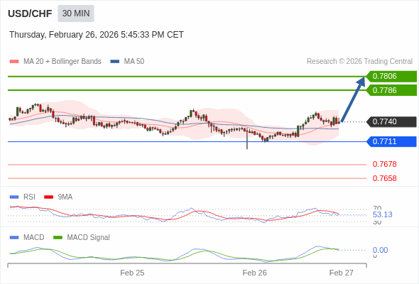 USD/CHF mungkin naik 46 - 66 pip.