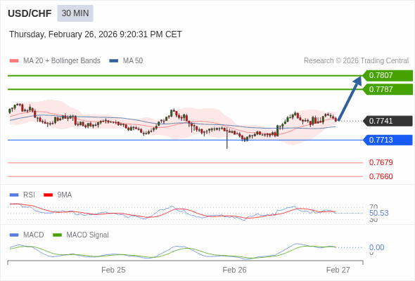 USD/CHF mungkin naik 46 - 66 pips.