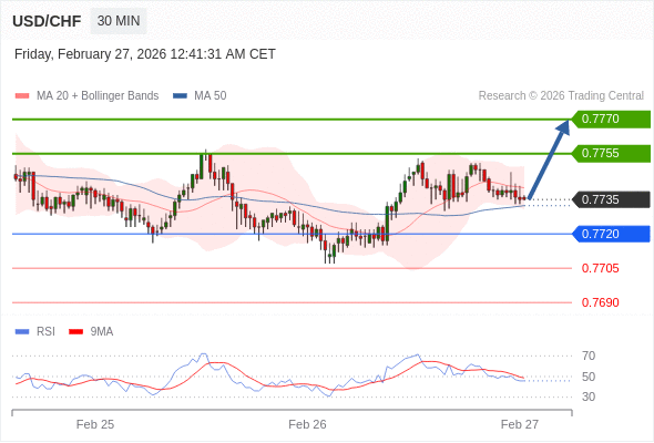 USD/CHF mungkin naik 20 - 35 pip.